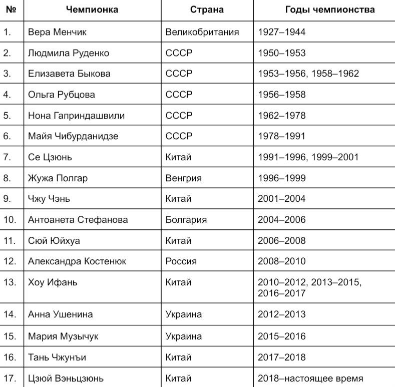 Все женщины чемпионки мира по шахматам с годами их чемпионства