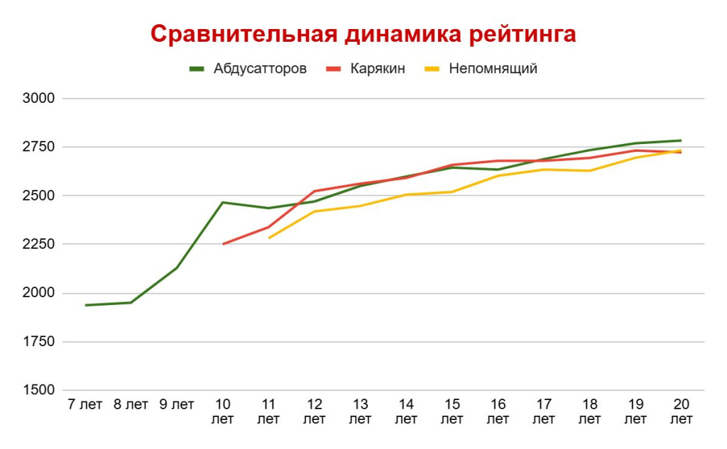 Сравнительная динамика рейтинга Нодирбека Абдусатторова