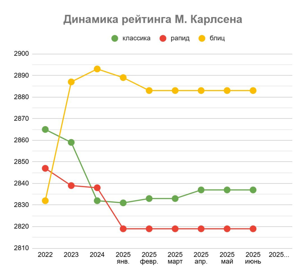 Динамика рейтинга Магнуса Карлсена
